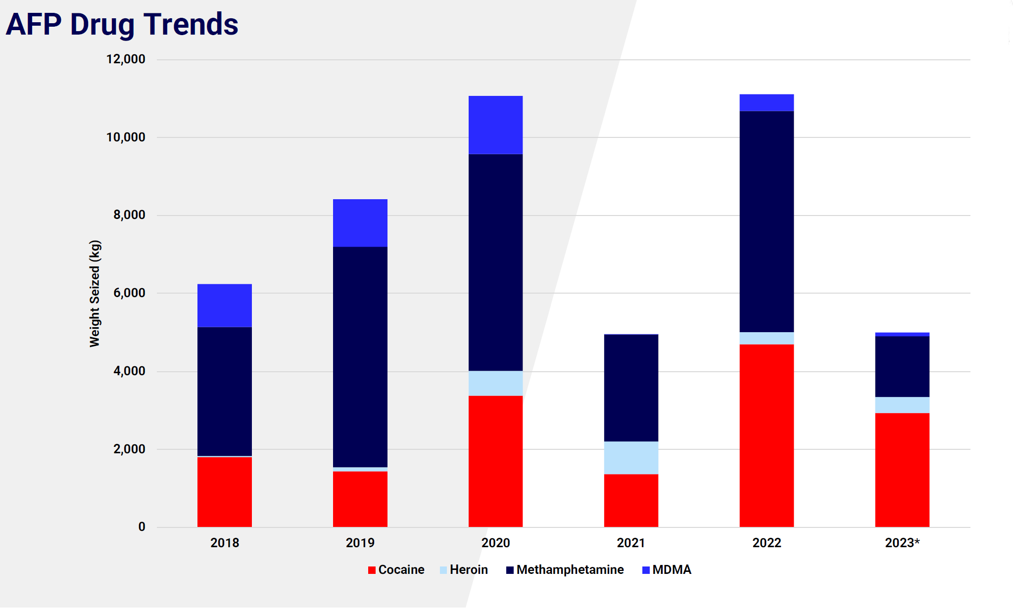 afp drug trends