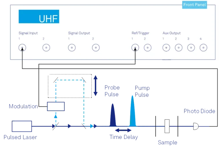 setting up boxcar averager for UHFLI lock-in amplifier