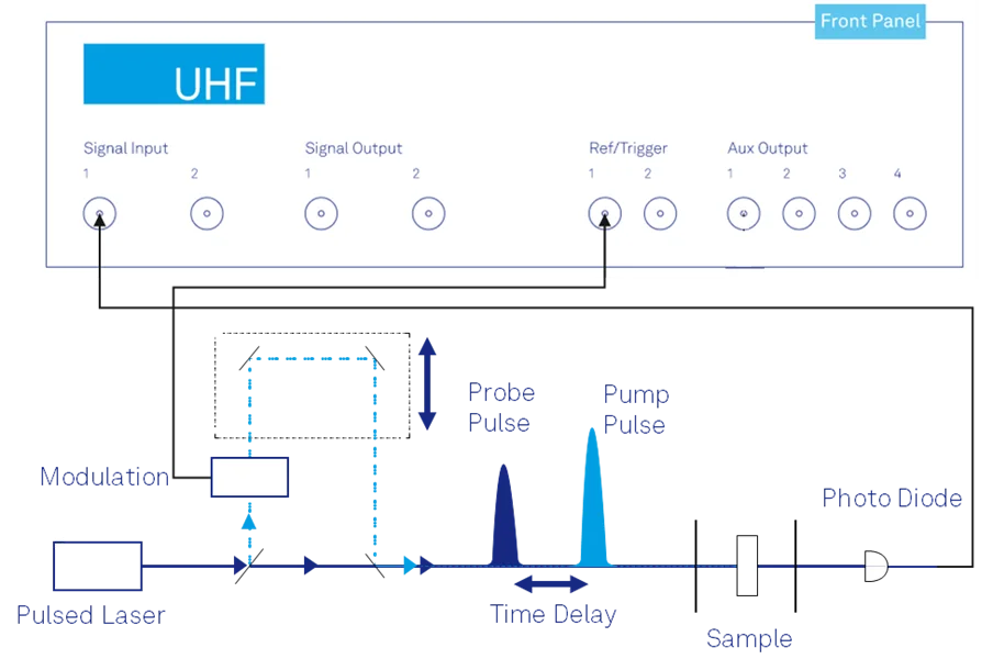 setting up boxcar averager for UHFLI lock-in amplifier