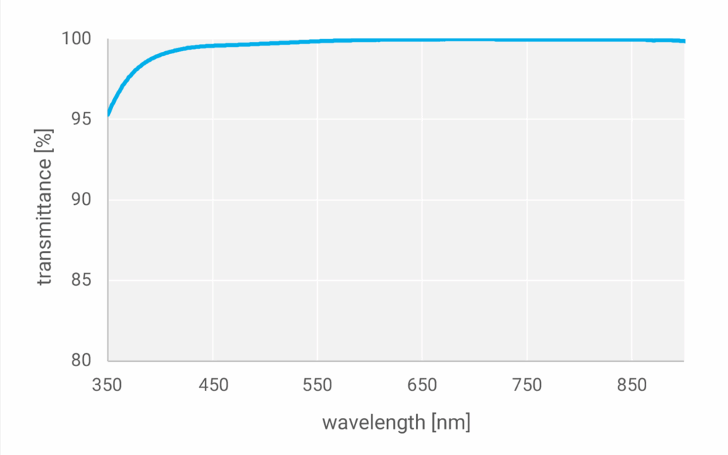 Transmittance spectrum of IPX-Clear