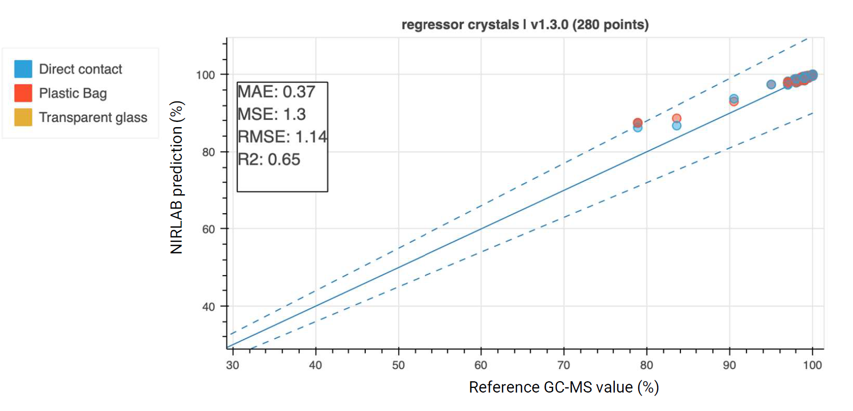 quantitative results methamphetamine