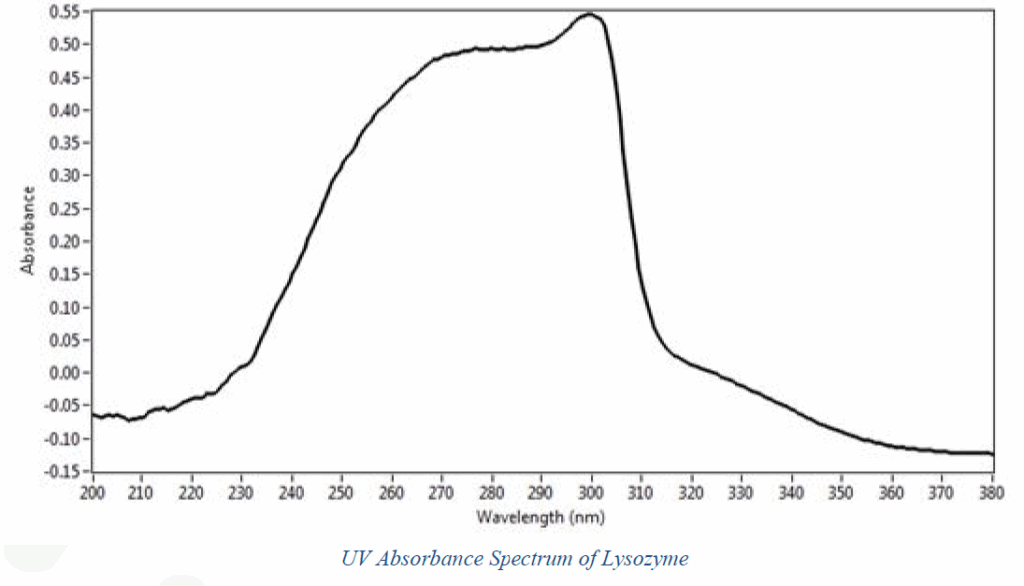 The Latest in Geological and Biological Analysis from Craic 2 UV Absorbance Spectrum of Lysozyme