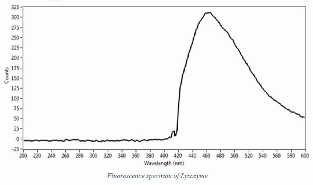 The Latest in Geological and Biological Analysis from Craic 3 Fluorescence spectrum of Lysozyme